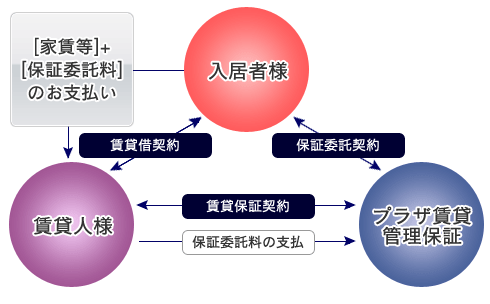 レオパレス入居者向け保証委託制度