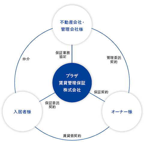 外販保証事業：プラザ・ガードプラス